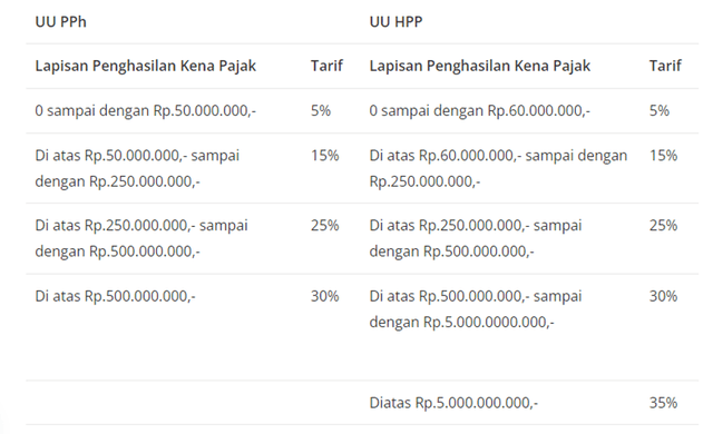 Apakah Investasi NFT dan Crypto Perlu Laporkan di SPT?